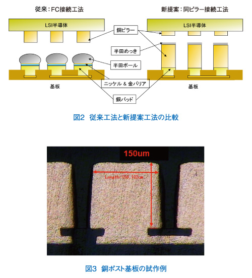 96号超多ピン化インターポーザー対応プロセス 銅ピラー接続工法 への新提案