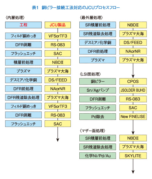 96号超多ピン化インターポーザー対応プロセス 銅ピラー接続工法 への新提案