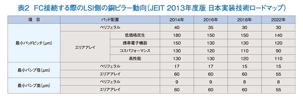 96号超多ピン化インターポーザー対応プロセス 銅ピラー接続工法 への新提案